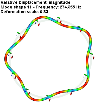 Bending Vibrations of a Circular Ring, modes of vibration